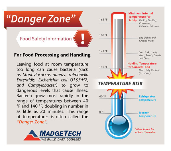 Food Temperature Safety Zone Chart