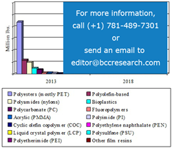 SAMPLE FIGURE OVERALL U.S. HIGH-PERFORMANCE FILM MARKET ESTIMATE BY RESIN VOLUME, THROUGH 2018 (MILLION LBS)