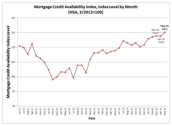Mortgage Credit More Available, Rates Remain Low
