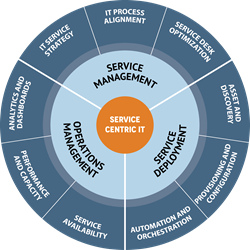 Service Centric, IT, Service Deployment, Service Management, Operations Management