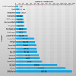 DNS Made Easy Continues to Pull Ahead of the Competition in Speed and...