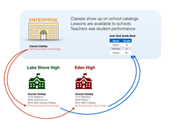CollegeOnTrack's Enterprise Model