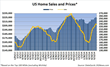 Home Sales Take Breather After 10 weeks Positive