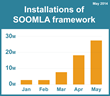 SOOMLA Celebrates 20 Million Installs