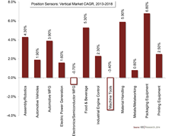 Position Sensors: Primed for Growth as Specific Vertical Markets Pull...