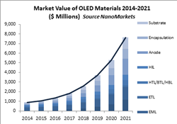 OLED, materials, displays, EML, ETL, HTL/EBL, HIL, electrode, encapsulation, substrate, OLED lighting, OLED TV, market forecast, market sizing