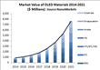 New NanoMarkets Report Projects OLED Materials Market to Reach $3.7...