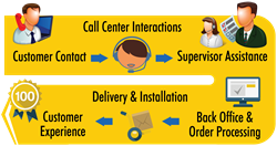 Customer Transaction Journey