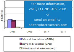 SAMPLE FIGURE GLOBAL MARKET FOR PULMONARY DRUG DELIVERY TECHNOLOGIES, THROUGH 2018 ($ MILLIONS)