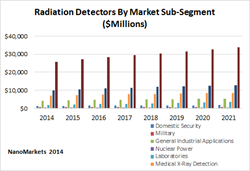 radiation detection, radiation detectors, markets, ionization