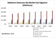 Radiation Detector Market to Generate $31.5 billion (USD) in 2019 Says...