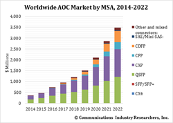 active optical cables, AOC, market forecast, data centers