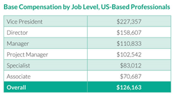 Base Compensation by Job Level, US-Based Regulatory Professionals