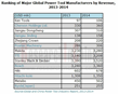 Power Tool Industry for Global and China Markets 2014 Analysis in New...