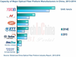 Optical Fiber Preform Industry for Global & China Markets Forecast...
