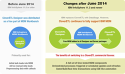 IBM InfoSphere MDM and CloverETL changes in June 2014