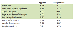 Respondents were asked to rate the appeal and uniqueness of various functionalities on a scale of one to five.