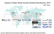 TOYO TANSO Leads Isostatic Graphite Industry 2016 Forecasts in New...