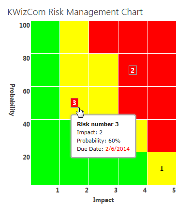 Kwizcom Unveils Risk Management Chart Web Part