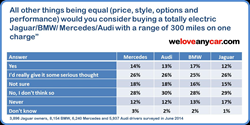 WeLoveAnycar.com survey into attitudes of prestege car owners to all electric vehicles