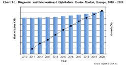 Diagnostic and Interventional Ophthalmic Device Market, Europe, 2010 – 2020