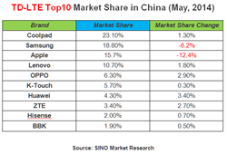Coolpad surpassed Apple, ranks No.1 in 4G TD-LTE market share in China