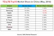 Coolpad Surpasses Apple, Ranks No.1 in 4g Smartphones Market Share in...