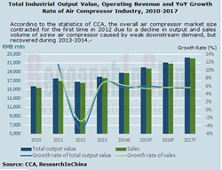Air Compressor Industry