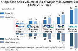 Electronic Intelligent Controller Industry