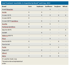 seed treatment market in Argentina