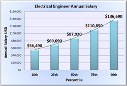 stack engineer salary chicago