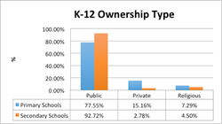 Figure 1. K-12 Ownership Type.