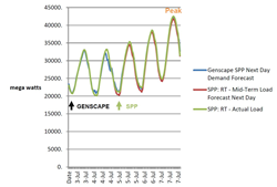 SPP Peak Demand July 7
