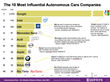 Google Dominates Autonomous Cars Influence as Auto Makers Lag Far...