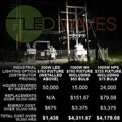 LED flood versus MH/HPS industrial lighting