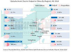Optoelectronic Device Industry