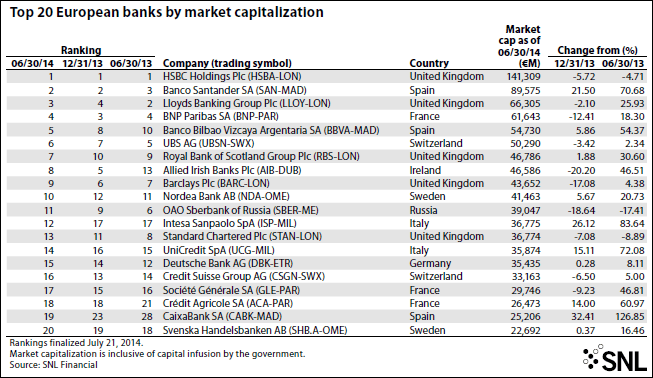 Papeles de Economia. - Página 2 Euro%20banks%20by%20market%20cap%208112014.png