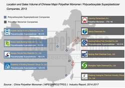 Polyether Monomer Industry
