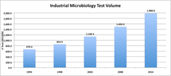 industrial microbiology, product quality, product safety, market research, Strategic Consulting