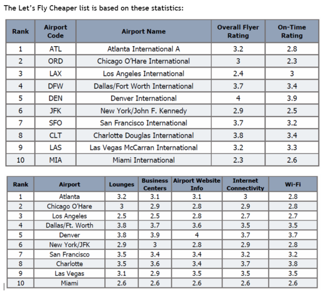 new-best-and-worst-u-s-airports-for-business-travelers-for-2014