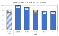 Aware of ALS Ice Bucket Challenge