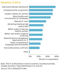 Enterprise Mobility Market Trends