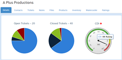 Customer Distress Index helps predict customer dissatisfaction