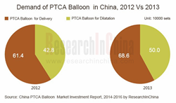China PTCA Balloon Market