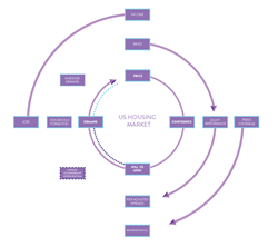 Virtuous Housing Cycle