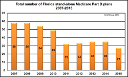 Changes in the number of Florida stand-alone Medicare Part D prescription drug plans (PDPs) 2007-2015