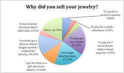 jewelry, selling jewelry, reasons to sell jewelry, diamonds, gold, watchers, gems