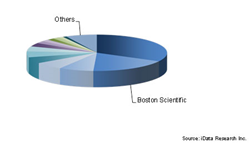 Gastrointestinal Endoscopy Market Competitive Analysis