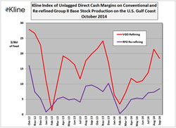 Kline’s October Index of Base Stock Production and Re-refining Cash Margins
