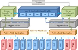 USS Block Diagram